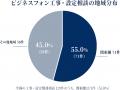 ビジネスフォンの工事・設定相談、関東圏が55.0%｜OFF
