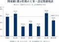 ビジネスフォンの工事・設定相談、関東圏が55.0%｜OFF