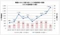 改正労働安全衛生規則の施行からもうすぐ１年！約90％