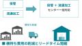 東京ロジファクトリー株式会社　埼玉県川越市内に５拠