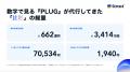 AIショッピングアプリ『PLUG』、300万ダウンロード突
