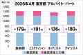 美プロ調べ「2026年4月 最低賃金から見る美容業界の 美プロ調べ「2026年4月 最低賃金から見る美容業界の