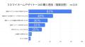 【施主118名調査】「日当たりは図面だけでは分からな