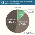 手仕事・ハンドメイドのインテリア、購入経験者が選ん
