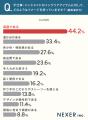 手仕事・ハンドメイドのインテリア、購入経験者が選ん