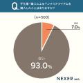 手仕事・ハンドメイドのインテリア、購入経験者が選ん
