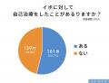イボの自己治療経験者の約4割が変化なしで悪化が約1割
