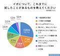 イボの自己治療経験者の約4割が変化なしで悪化が約1割
