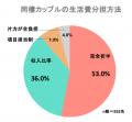 【同棲カップルのお金の分担に関する実態調査】同棲の 【同棲カップルのお金の分担に関する実態調査】同棲の