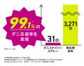 ダニ忌避率99.1%*なのに天然由来成分98%*処方
utf-8