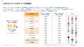 20代の夜間スマホ利用率が全年代を上回る