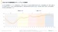 20代の夜間スマホ利用率が全年代を上回る