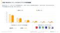 20代の夜間スマホ利用率が全年代を上回る