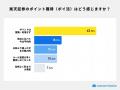 【楽天証券利用実態調査2026】利用者の42.5%が「ポイ 【楽天証券利用実態調査2026】利用者の42.5%が「ポイ
