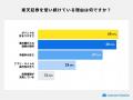 【楽天証券利用実態調査2026】利用者の42.5%が「ポイ 【楽天証券利用実態調査2026】利用者の42.5%が「ポイ