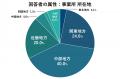 【緊急調査】64.6%で切削工具の納期遅延、タングステ