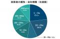 【緊急調査】64.6%で切削工具の納期遅延、タングステ