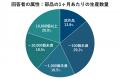 【緊急調査】64.6%で切削工具の納期遅延、タングステ