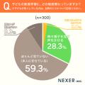子どもの家庭学習、困りごと1位は「つい感情的になっ