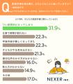 子どもの家庭学習、困りごと1位は「つい感情的になっ