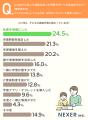 子どもの家庭学習、困りごと1位は「つい感情的になっ