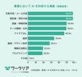 障がい者の半数以上がAI活用によって業務効率化を実感