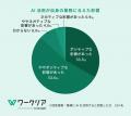 障がい者の半数以上がAI活用によって業務効率化を実感