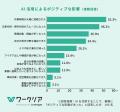 障がい者の半数以上がAI活用によって業務効率化を実感