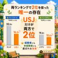 年代・性別でアンテナが違う?テーマパークの魅力と距 年代・性別でアンテナが違う?テーマパークの魅力と距