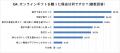 約4人に1人が「手抜きと思われたくない」と回答。デジ 約4人に1人が「手抜きと思われたくない」と回答。デジ