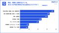 製造業の約6割が、イラン情勢の影響で自社商品の受注