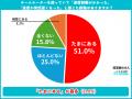 【ホームルーター利用者500人調査】速度制限を「たま 【ホームルーター利用者500人調査】速度制限を「たま