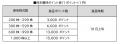 株式会社エータイにプレミアム優待倶楽部を導入　株主