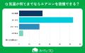 【おうちにプロ】エアコンの使用を我慢する実態に関す