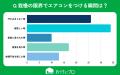 【おうちにプロ】エアコンの使用を我慢する実態に関す