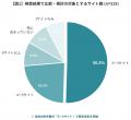 【独自調査】検索結果、上位サイトを何サイトまで見る 【独自調査】検索結果、上位サイトを何サイトまで見る