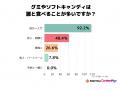 92%が「一人で食べる」時代のお菓子とは何か──「必需 92%が「一人で食べる」時代のお菓子とは何か──「必需