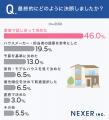 【夢の注文住宅！一番迷ったことは？】経験者の6割が