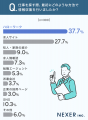 転職活動者の26％が経験済み--派遣会社を使った人が口