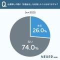 転職活動者の26％が経験済み--派遣会社を使った人が口