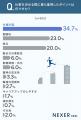 転職活動者の26％が経験済み--派遣会社を使った人が口