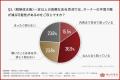 経営者の令和8年度税制改正の認知は7割超。M&Aでは「 経営者の令和8年度税制改正の認知は7割超。M&Aでは「