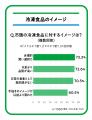 直近10年で売上約2.8倍の冷凍食品からファミマルブラ