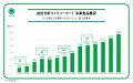 直近10年で売上約2.8倍の冷凍食品からファミマルブラ