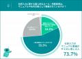 経理の66.1%、仕訳入力の判断の属人化を実感、73.7%が 経理の66.1%、仕訳入力の判断の属人化を実感、73.7%が