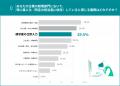 経理の66.1%、仕訳入力の判断の属人化を実感、73.7%が 経理の66.1%、仕訳入力の判断の属人化を実感、73.7%が