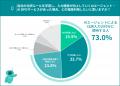 経理の66.1%、仕訳入力の判断の属人化を実感、73.7%が 経理の66.1%、仕訳入力の判断の属人化を実感、73.7%が