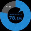 NTTテクノクロスのユーザ操作監視ソフトウェア「iDope NTTテクノクロスのユーザ操作監視ソフトウェア「iDope