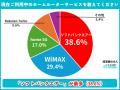 ホームルーター利用者500人調査｜契約理由1位は「工事