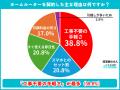 ホームルーター利用者500人調査｜契約理由1位は「工事